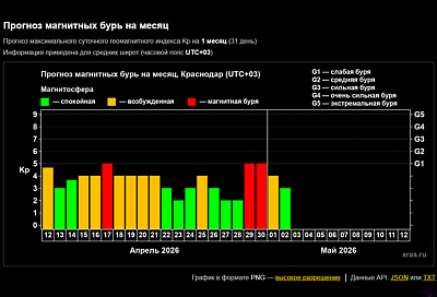 «Красные» и «желтые» дни: ученые дали прогноз магнитных бурь на Земле до конца апреля