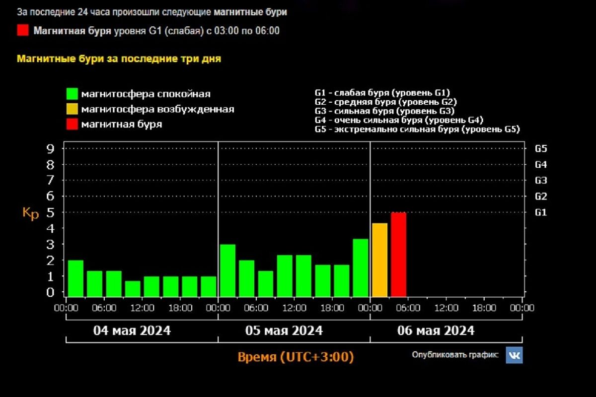 На Земле началась магнитная буря. Сколько она продлится