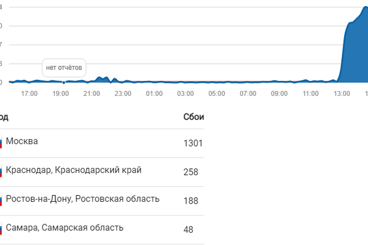 Жители Краснодарского края и Ростовской области пожаловались на проблемы с мобильной связью