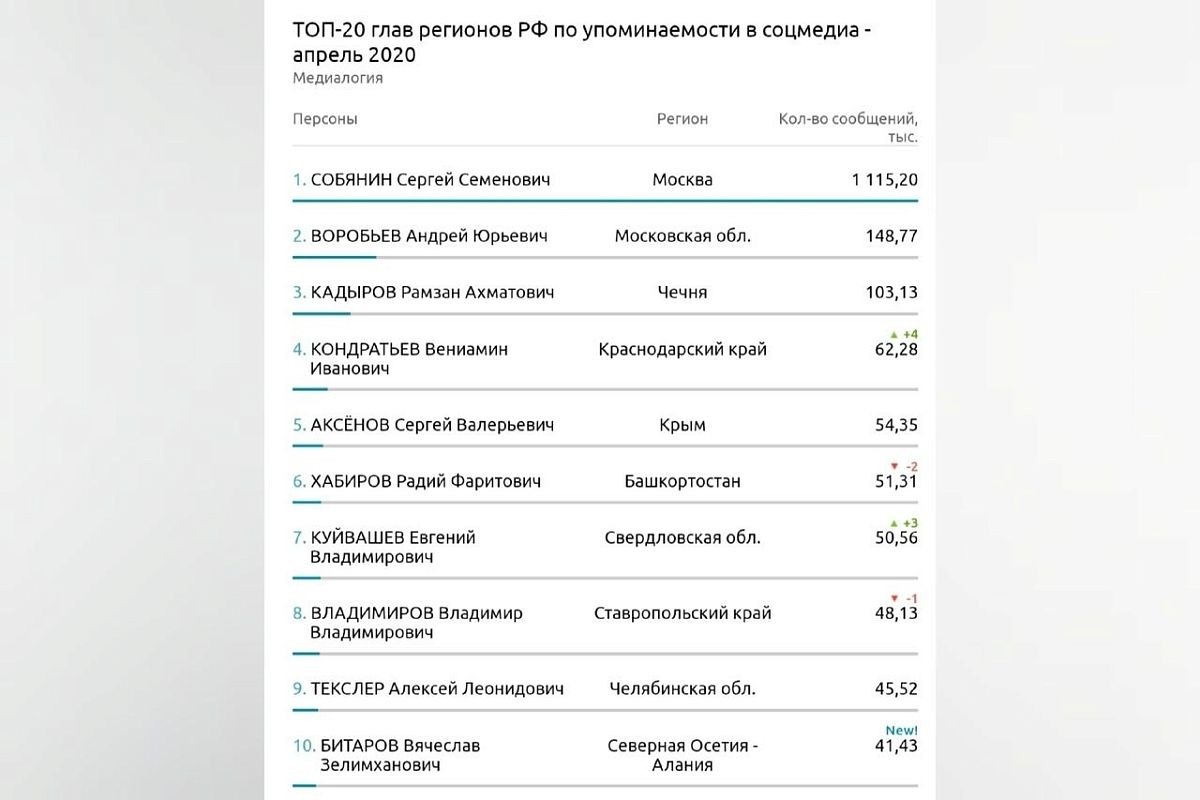 Рейтинг губернаторов по упоминаемости в соцмедиа за апрель 2020 года.