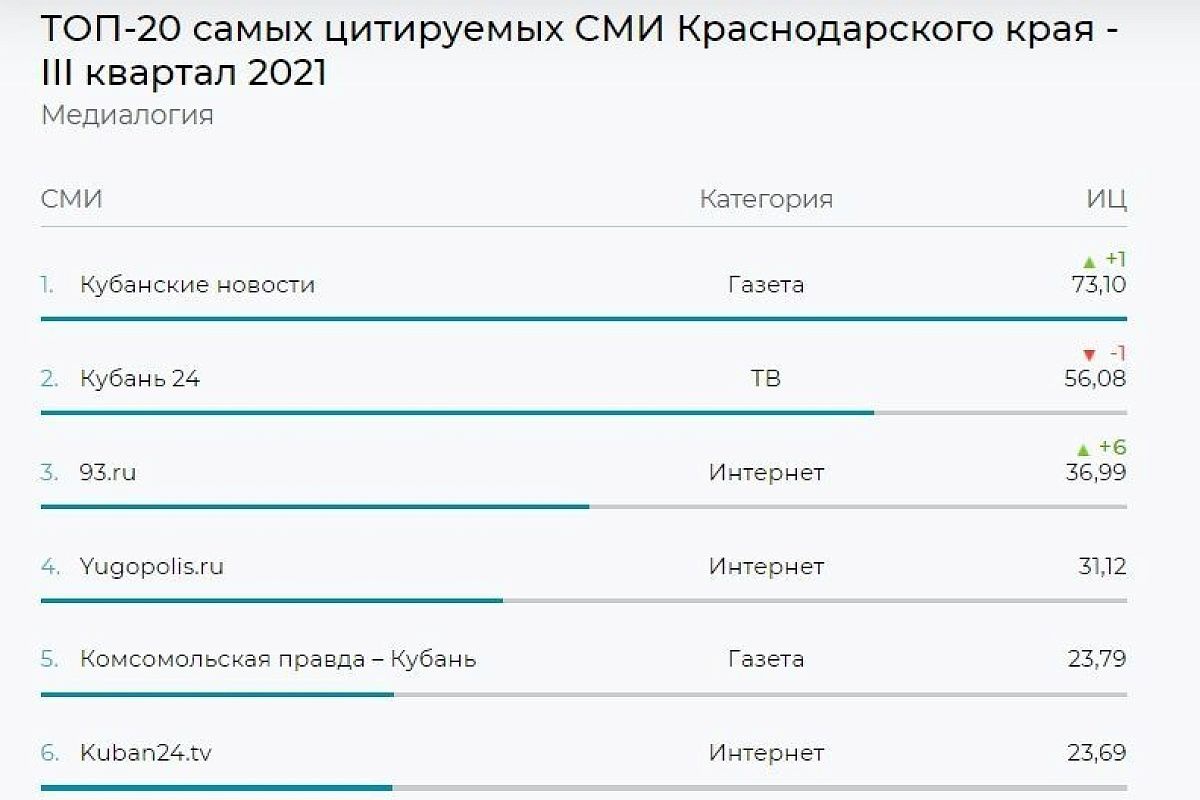 «Кубанские новости» стали самым цитируемым СМИ Краснодарского края