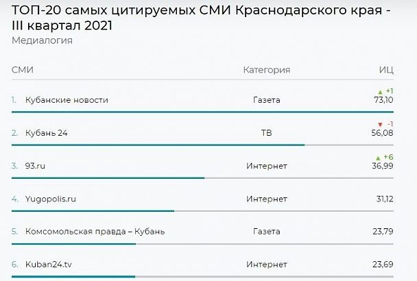 «Кубанские новости» стали самым цитируемым СМИ Краснодарского края