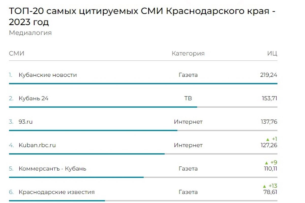 «Кубанские новости» стали самым цитируемым СМИ Краснодарского края в 2023 году