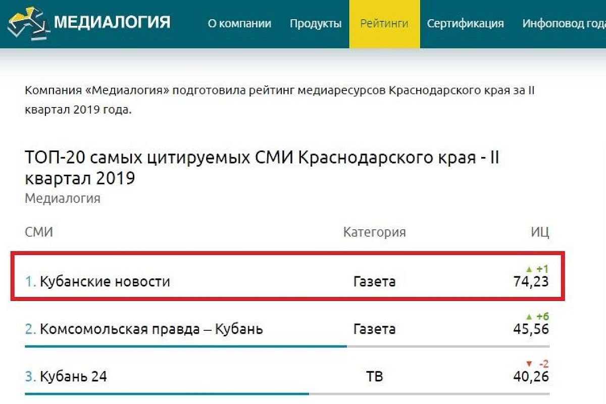 «Кубанские новости» возглавили рейтинг самых цитируемых СМИ Краснодарского края