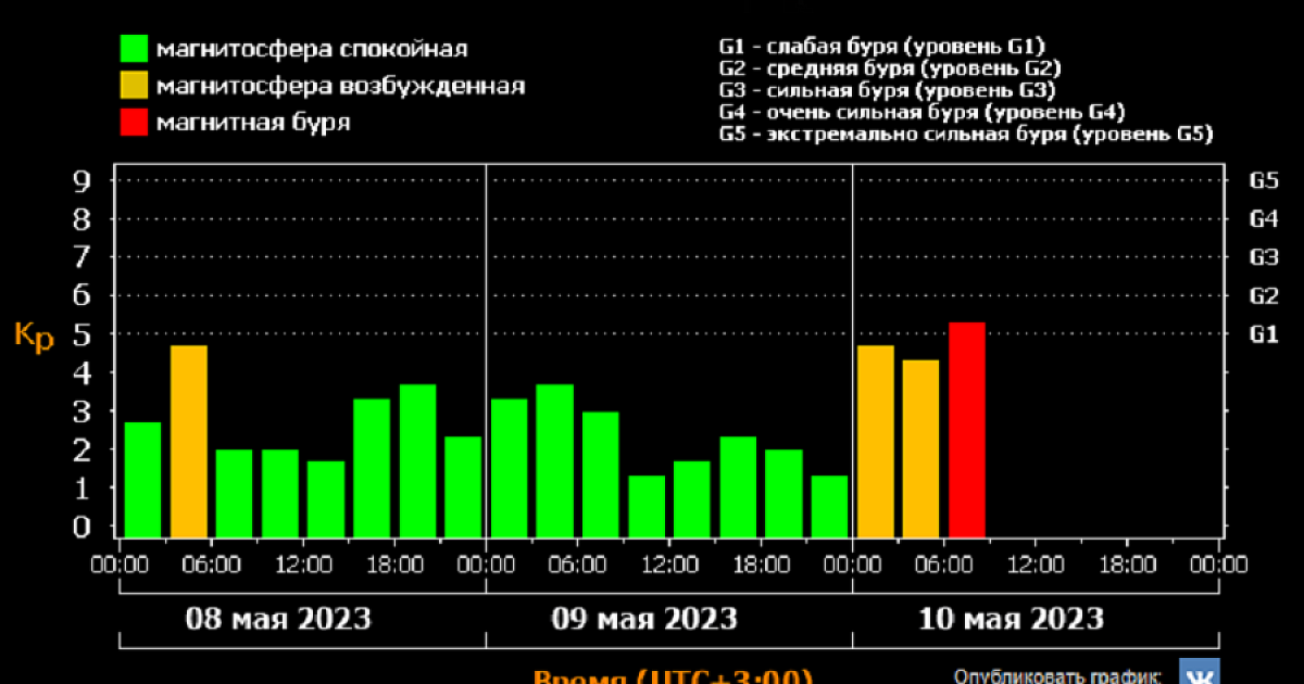 Магнитные бури г красноярске 2024 г. Магнитная буря в мае. Магнитные бури май 2023 года. Магнитные бури в мае. График магнитных бурь.