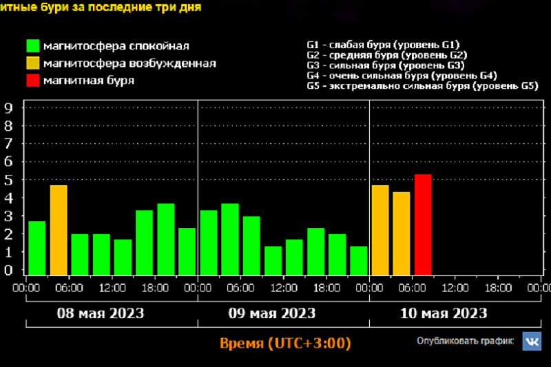 Магнитные бури в Краснодар на сегодня — прогноз на Март , Краснодарский край
