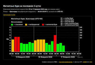 Магнитная буря внезапно ударила ночью по Земле: она стала самой сильной в феврале