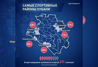 Названы самые спортивные города и районы Краснодарского края