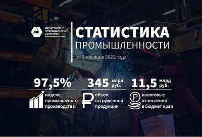 Промышленные предприятия Краснодарского края реализовали продукцию на сумму 345 млрд рублей