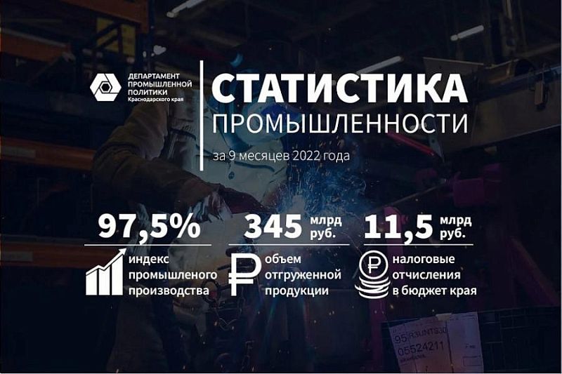 Промышленные предприятия Краснодарского края реализовали продукцию на сумму 345 млрд рублей