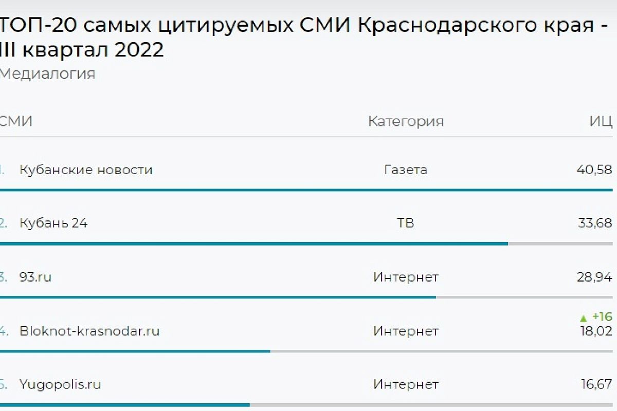 «Кубанские новости» стали самым цитируемым СМИ Краснодарского края 