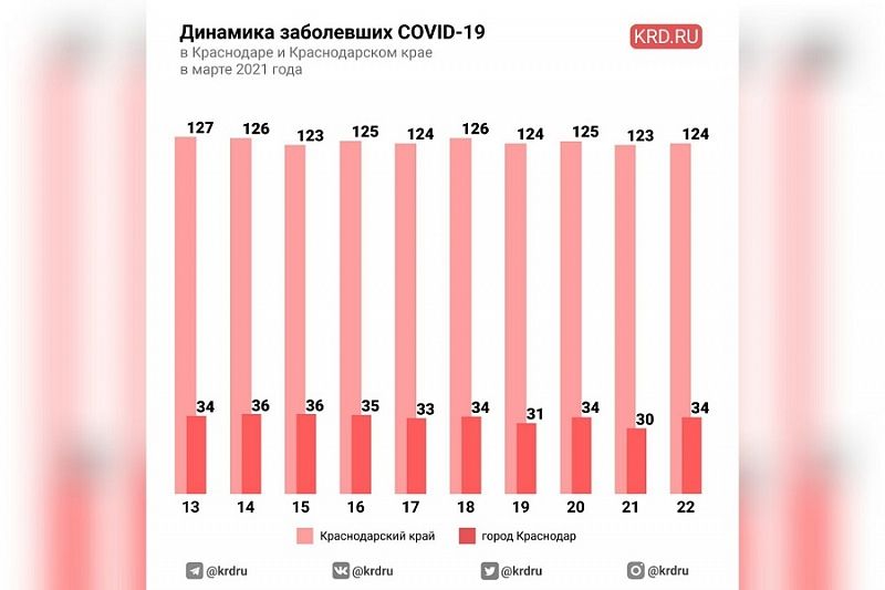 За последние сутки в Краснодаре подтвердилось 34 случая заражения COVID-19
