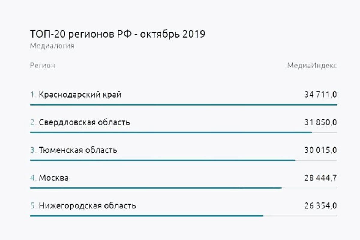 Краснодарский край стал первым в стране по освещению реализации нацпроектов