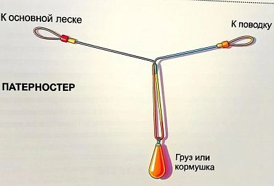Скользящая оснастка фидера: делаем монтаж за 5 минут — клюёт лучше, а сходов меньше
