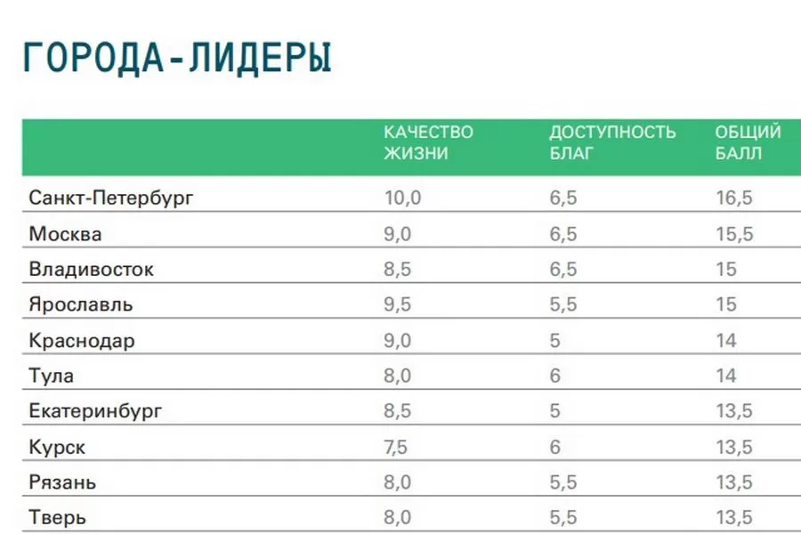 Топ-10 лучших городов для первой работы