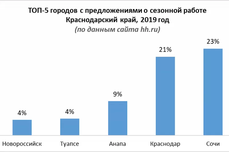 Сезонная работа в Краснодарском крае: требуются официанты, водители