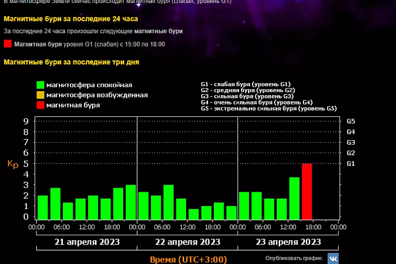 Магнитные бури 2023г