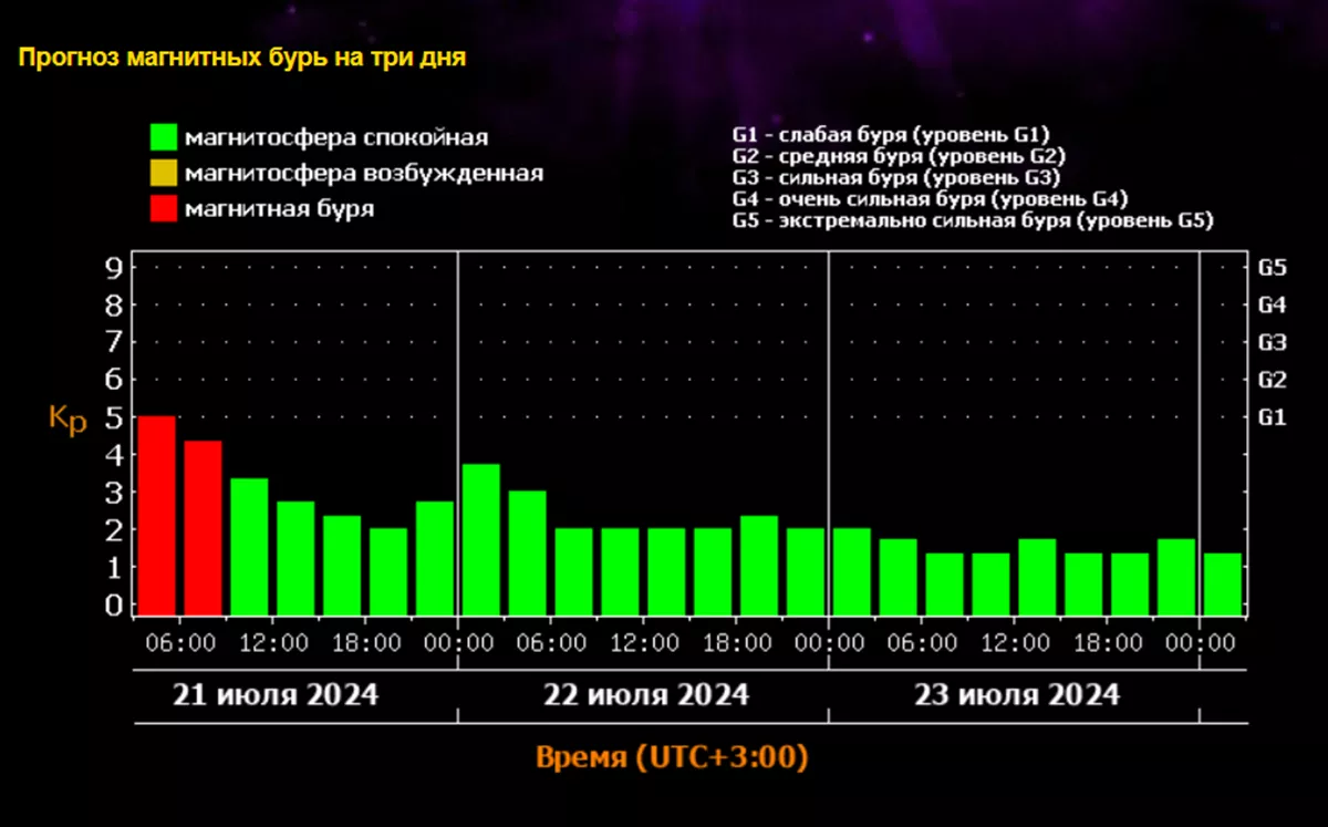 Магнитные бури 16.07 2024