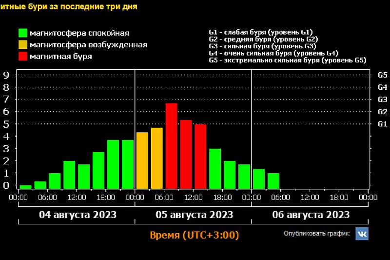 Магнитные бури марте 2024г расписание. Магнитные бури в апреле 2024. Когда были магнитные бури в сентябре 2023 года. Магнитные бури в апреле 2024г. Магнитная буря земли.